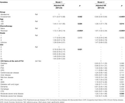 Treatment-Emergent Co-Morbidities and Survival in Patients With Metastatic Castration-Resistant Prostate Cancer Receiving Abiraterone or Enzalutamide